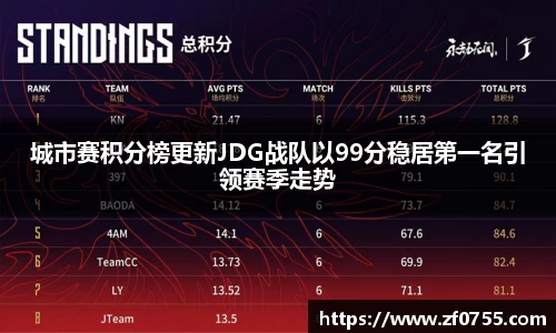 城市赛积分榜更新JDG战队以99分稳居第一名引领赛季走势